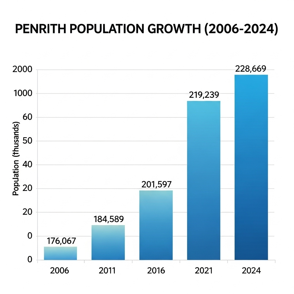 penrith population growth